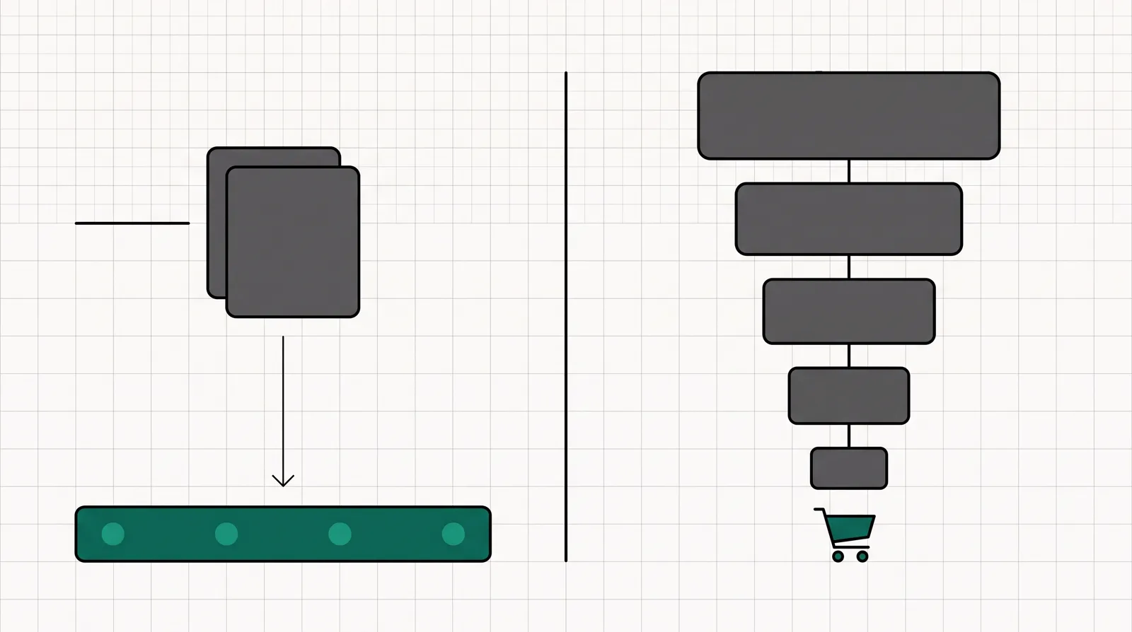 On the left, one link splitting into two page variants that feed a single timeline bar; on the right, a five-step funnel of narrowing cards ending in a cart, divided down the middle.