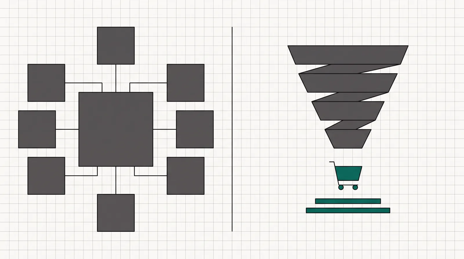 On the left, a central control panel linked to eight small client-account tiles; on the right, four funnel steps narrowing into a cart with upsell layers; a divider between managing many client accounts and building one deep funnel.