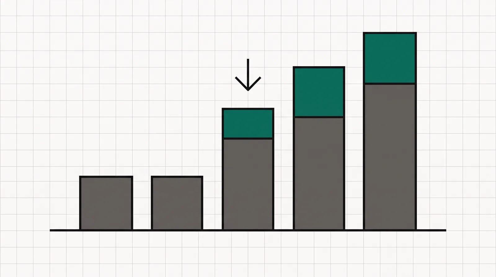 Five ascending bars: two short grey publishing tiers and three taller optimization tiers, with a small downward arrow over the first tall bar suggesting a recent price cut.