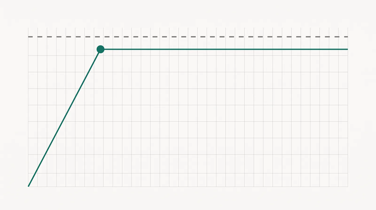 A rising line that climbs steeply then flattens into a plateau against a dashed ceiling, showing a tool that takes you far cheaply then levels off.