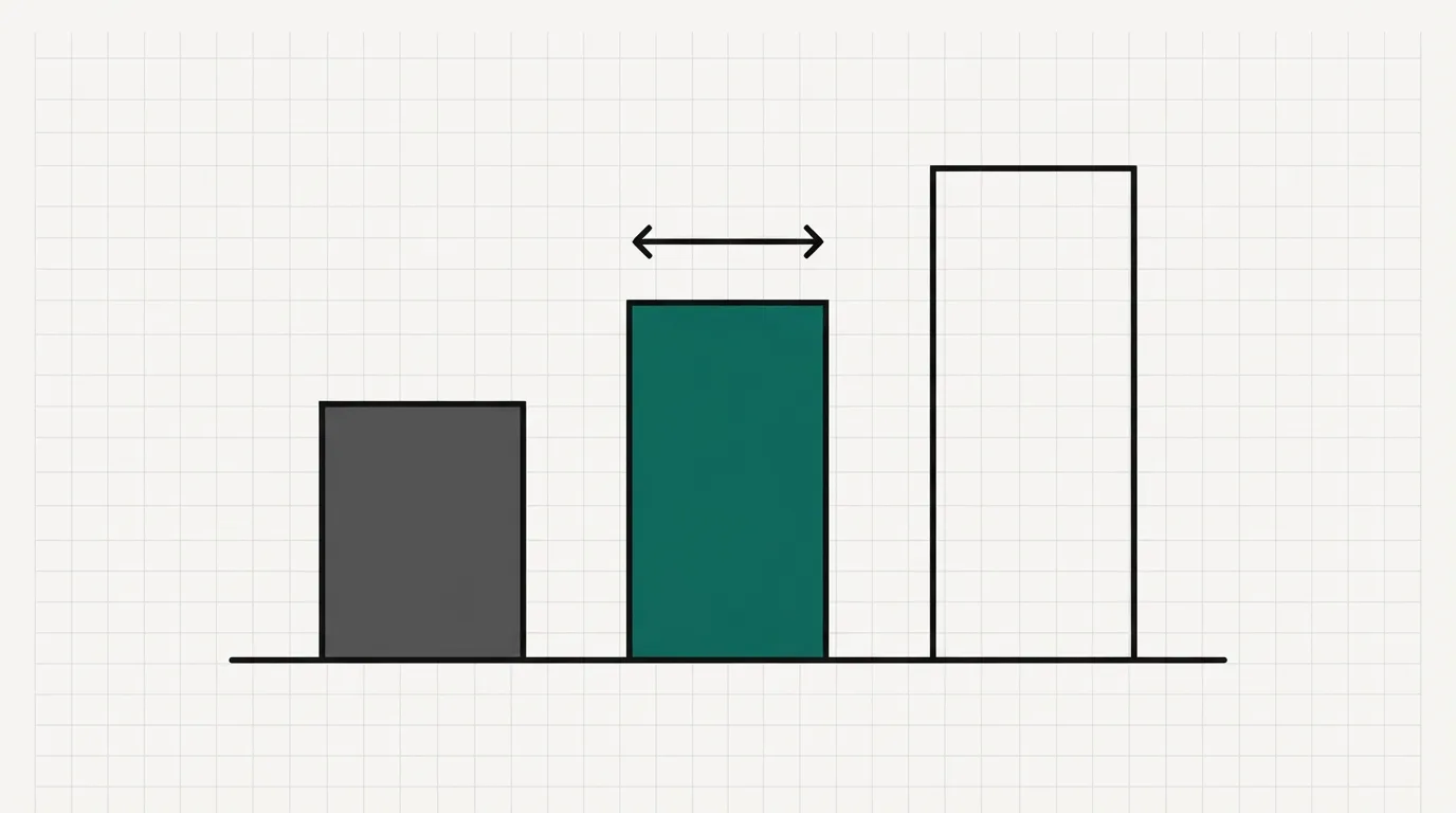 Diagram of three bars of increasing height: a short grey bar, a taller teal bar with a split arrow, and a tall unfilled outline.